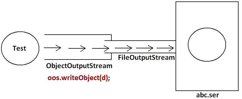 Serialization And DeSerialization - Simplified Learning