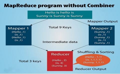 combiner hadoop mapreduce program without