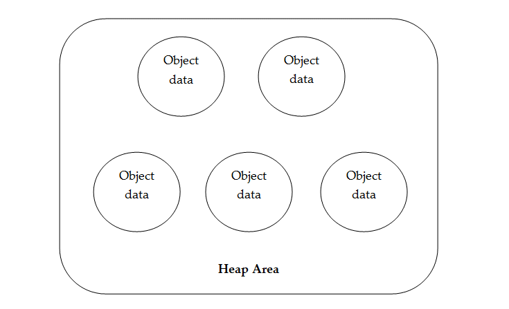 Memory Areas in JVM - Simplified Learning