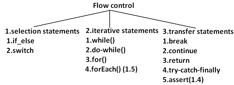 Java Flow Control - Simplified Learning