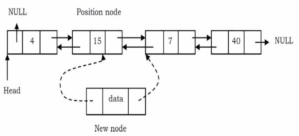 Doubly Linked List - Simplified Learning