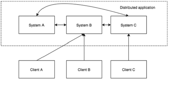 distributed application.jpg