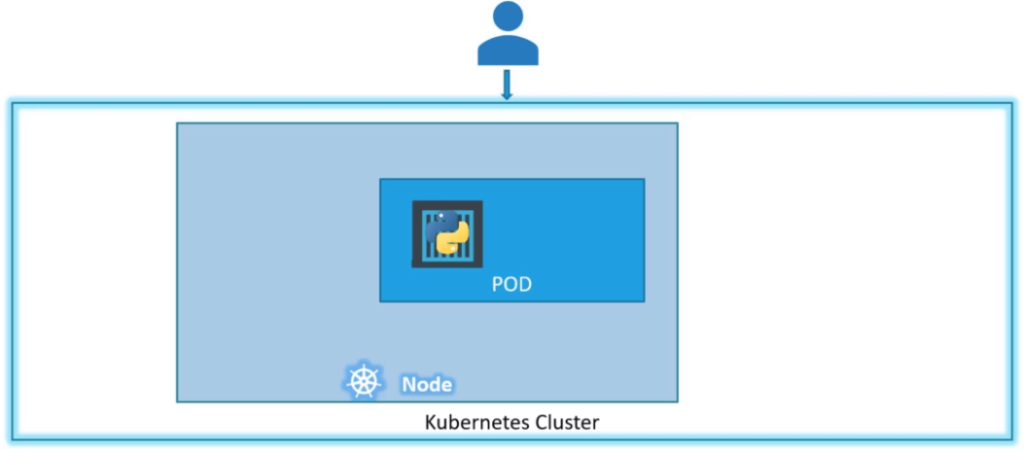 PODs in Kubernetes