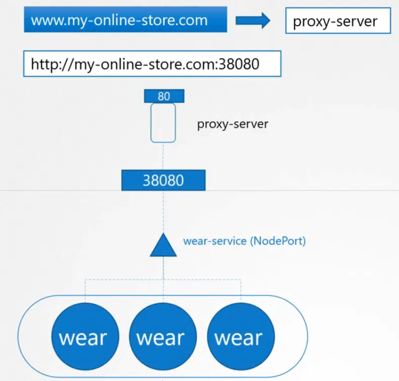 Ingress in Kubernetes example