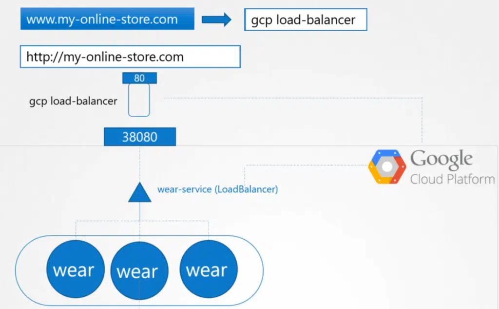 Ingress in Kubernetes example