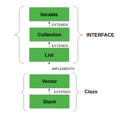 Stack Class in java
