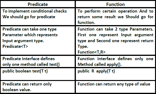 Function vs Predicate