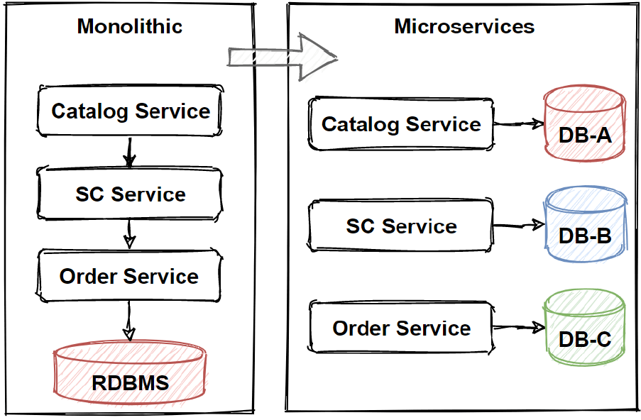 Microservices Data Management