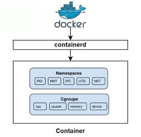 Deep dive into Containers