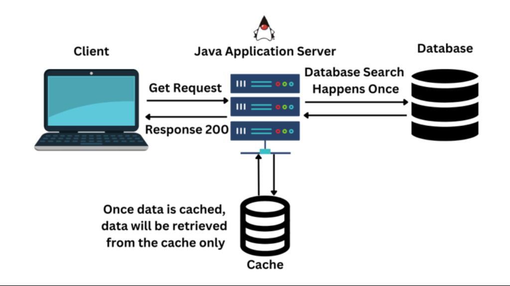 What is Caching - Simplified Learning