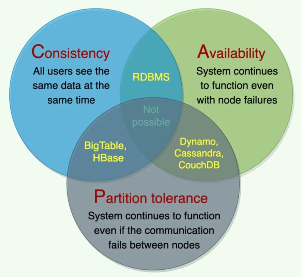 Components of CAP Theorem - Simplified Learning