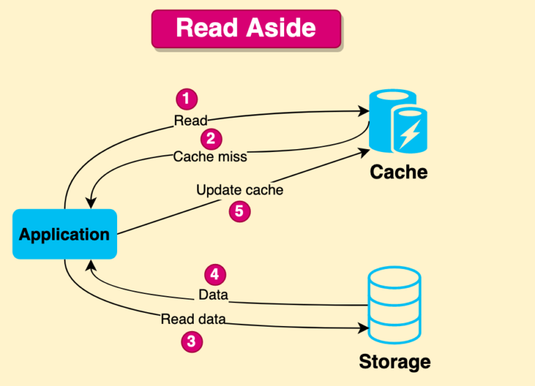 Cache Read Strategies - Simplified Learning