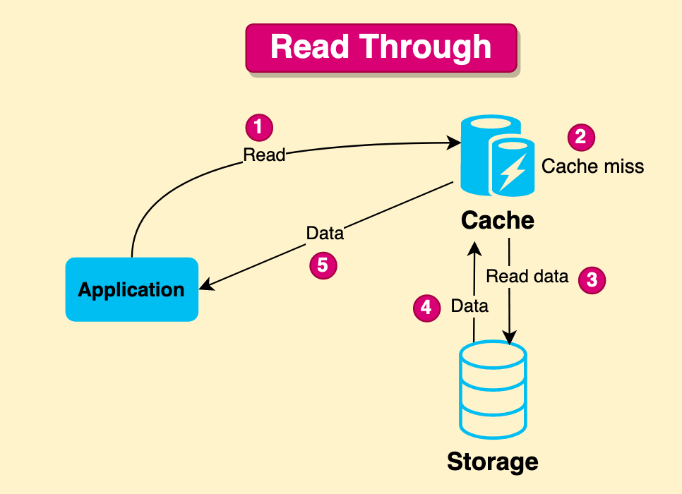 Cache Read Strategies - Simplified Learning