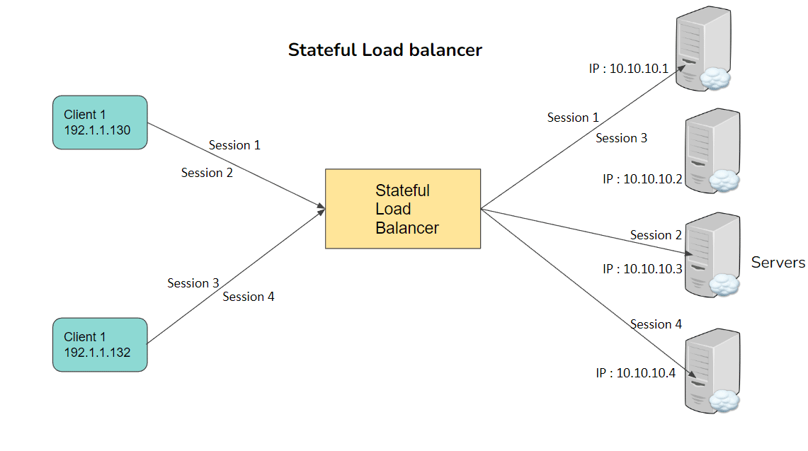 Stateless vs Stateful Load Balancing - Simplified Learning