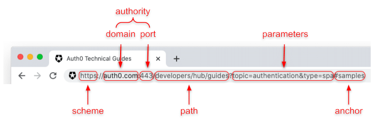 URL vs URI vs URN - Simplified Learning