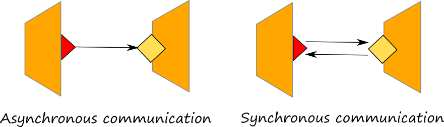 Synchronous vs Asynchronous Communication - Simplified Learning