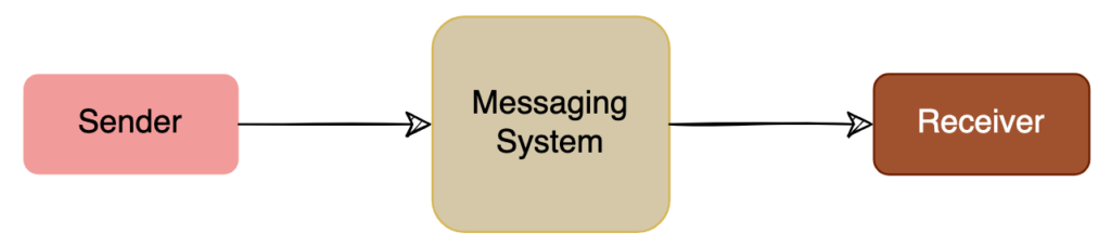 Messaging System - Simplified Learning