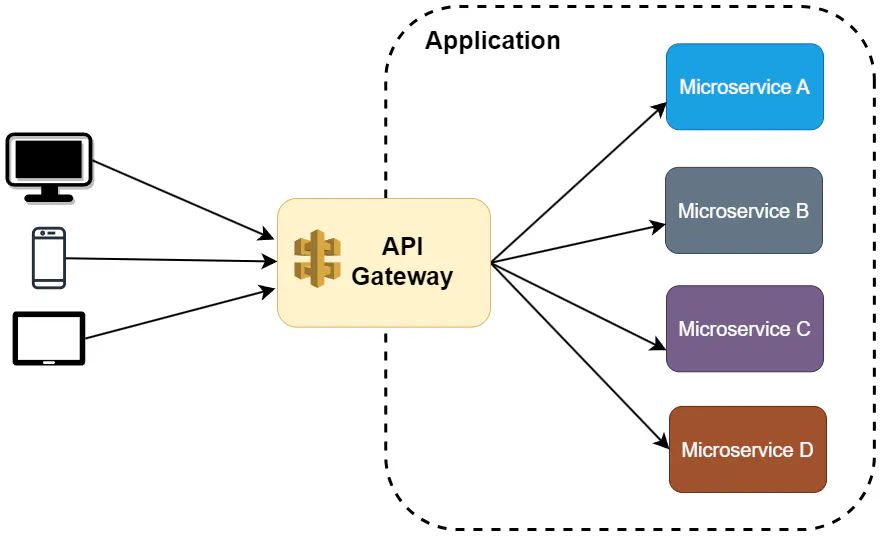 API Gateway Pattern Example - Simplified Learning