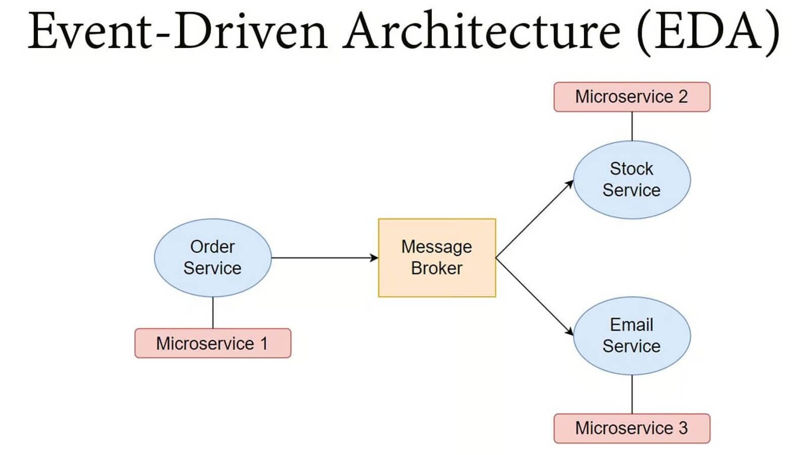 Event Driven Architecture Example - Simplified Learning