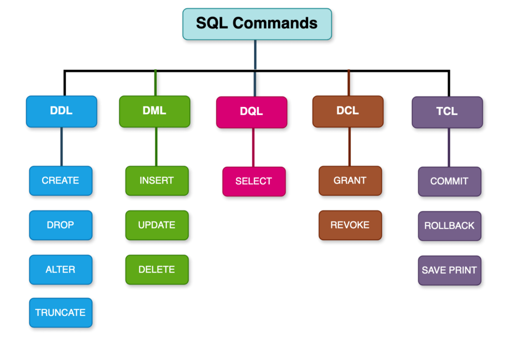 SQL - Simplified Learning