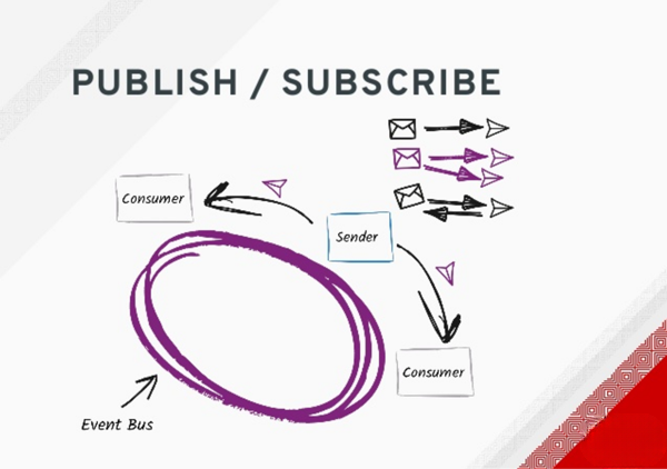 Event Bus Publish Subscribe Messaging