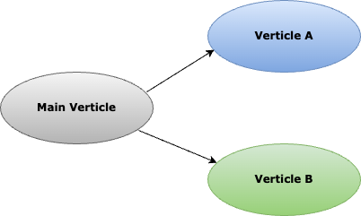 Vert.x Verticles