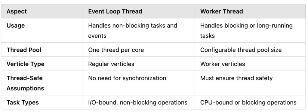 Vert.x Worker Threads