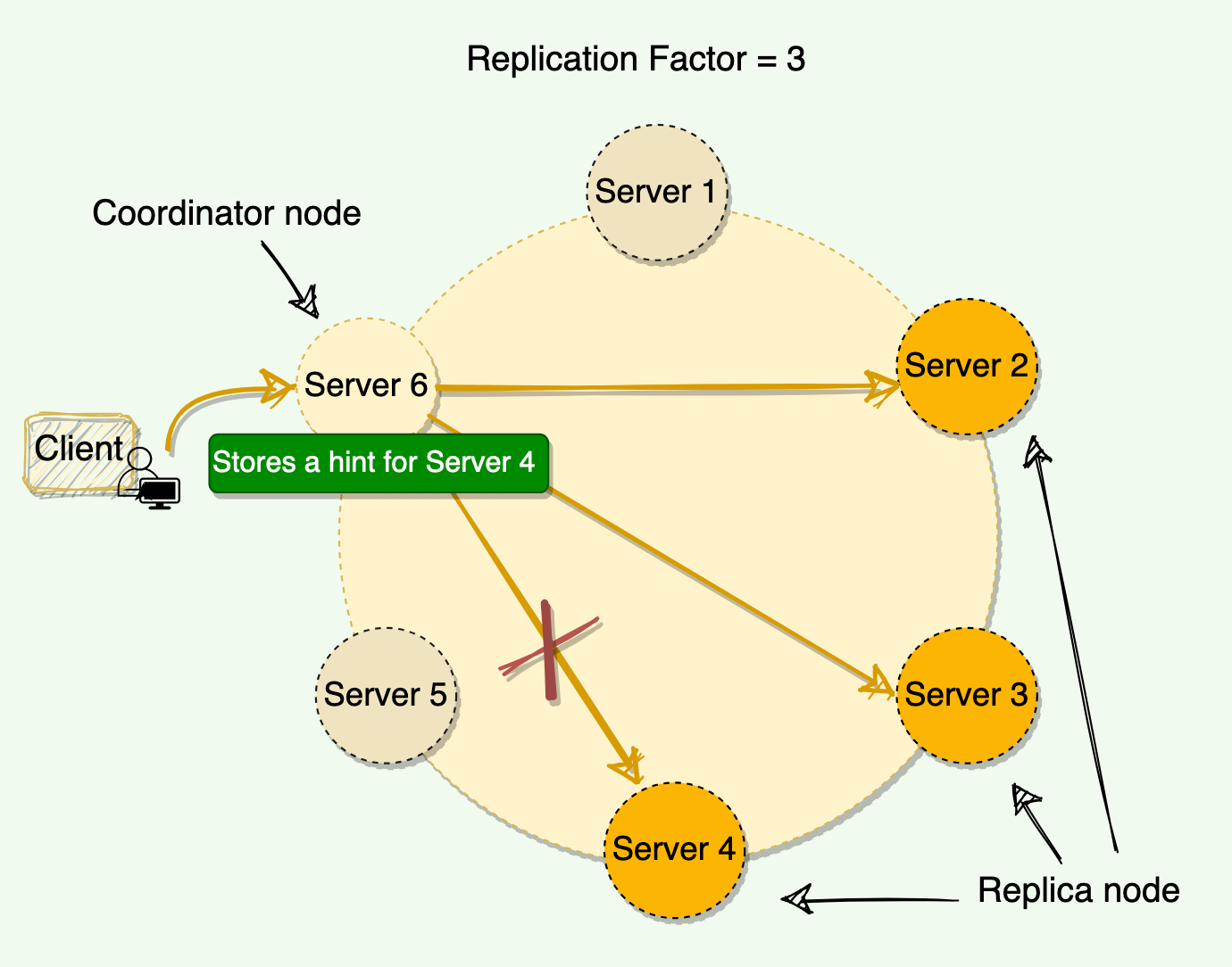 Cassandra Consistency Levels - Simplified Learning