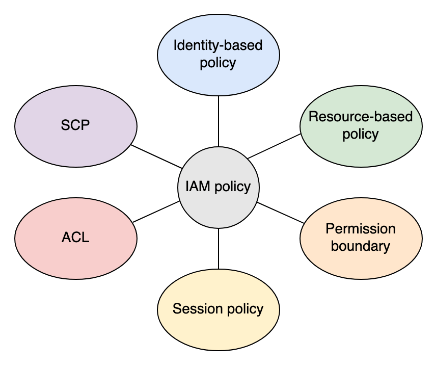 Types of IAM policies 1