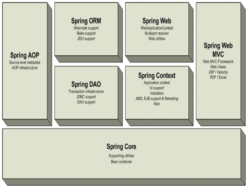 What is Spring Framework? | Waytoeasylearn