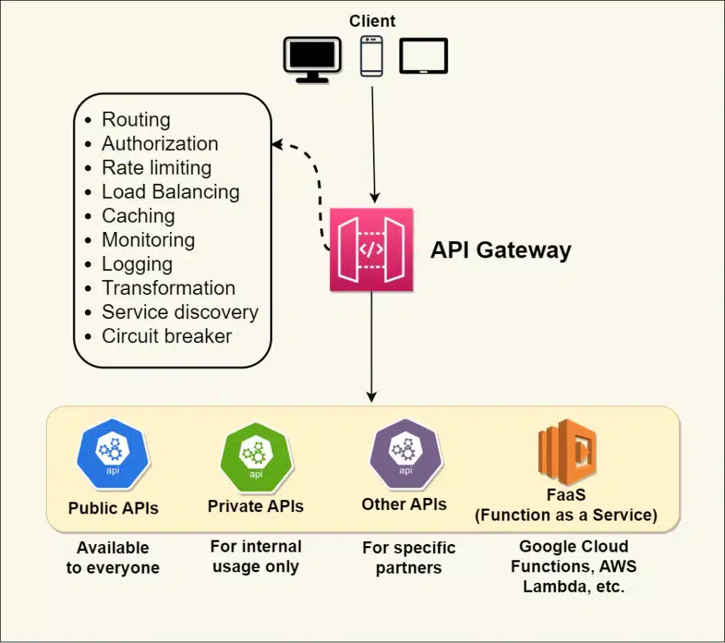 Advantages of API Gateway Pattern | Waytoeasylearn