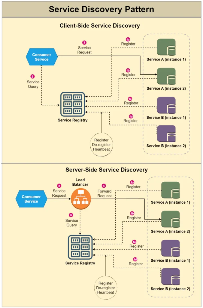 Service Discovery Pattern Architecture | Waytoeasylearn