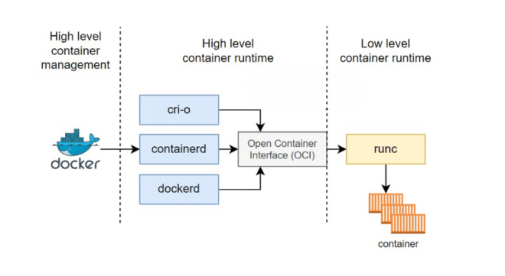 Deep Dive into Container Runtime | Waytoeasylearn