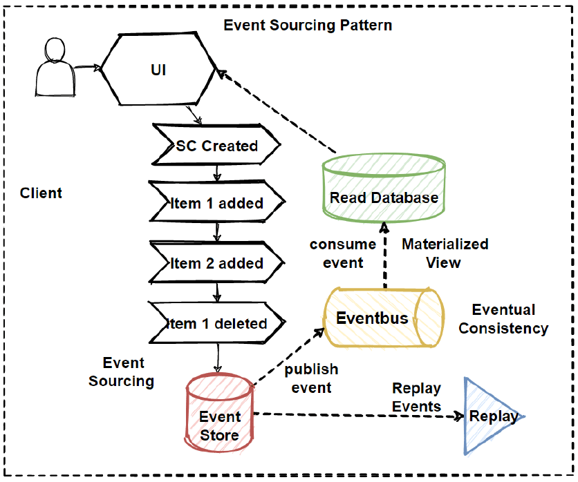 github - ordina-group python-event-sourcing-tutorial:... Event Sourcing Pattern | Waytoeasylearn