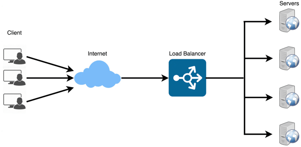 Load Balancing | Waytoeasylearn