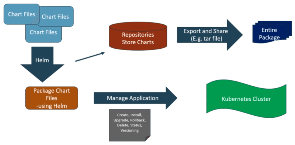 Need of Package Manager