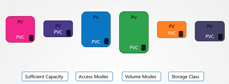 Persistent Volume Claim | Waytoeasylearn