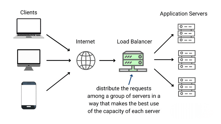 Load Balancing | Waytoeasylearn