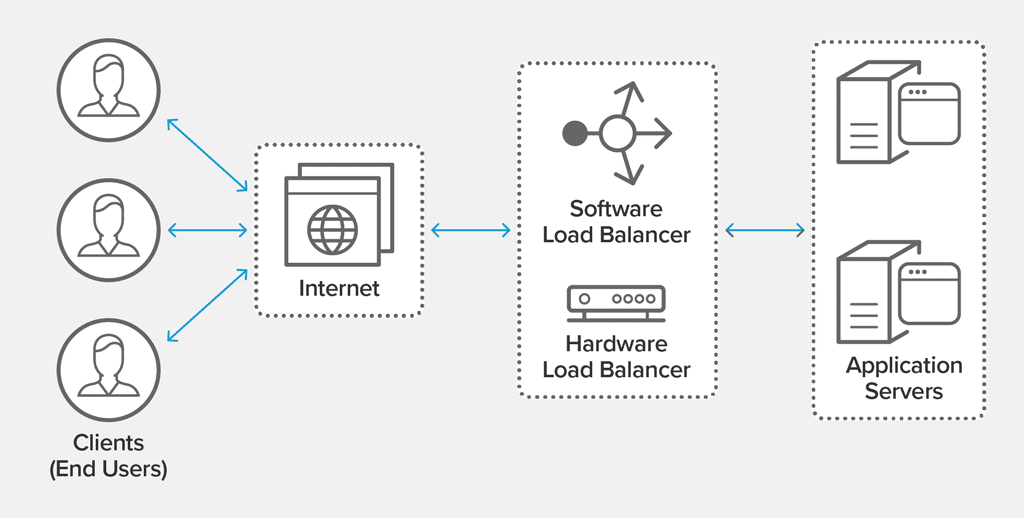 Load Balancer Types | Waytoeasylearn