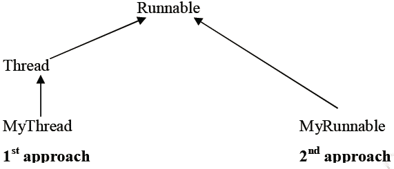 Difference between “implements Runnable” and “extends Thread” in java