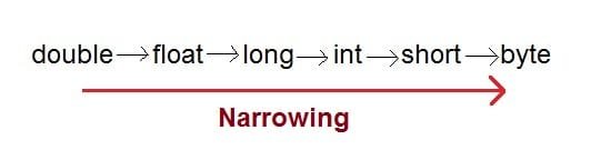 narrowing type conversion