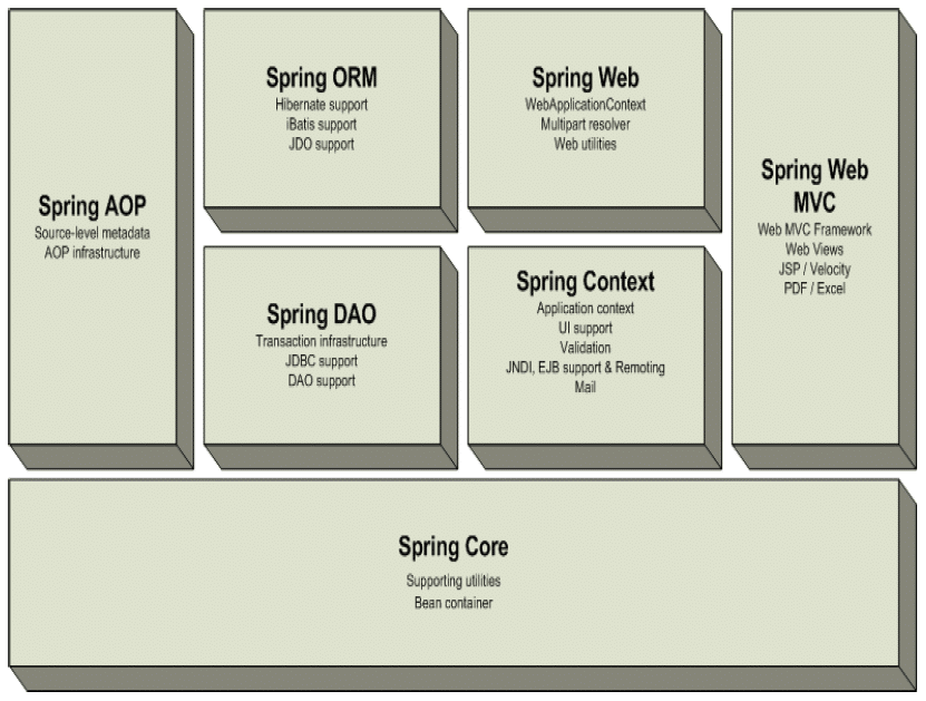 spring framework code
