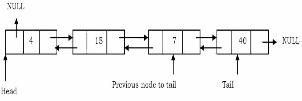 Doubly Linked List - Simplified Learning