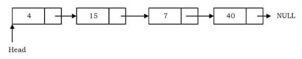 Single Linked List - Simplified Learning