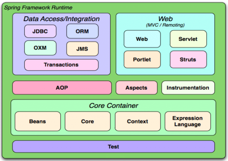 What is Spring Framework? - Simplified Learning