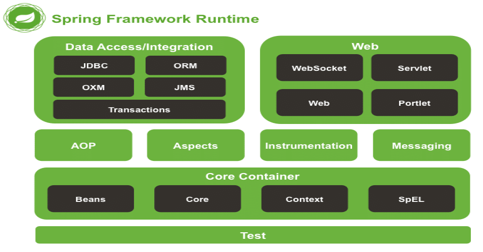 What Is Spring Framework Simplified Learning