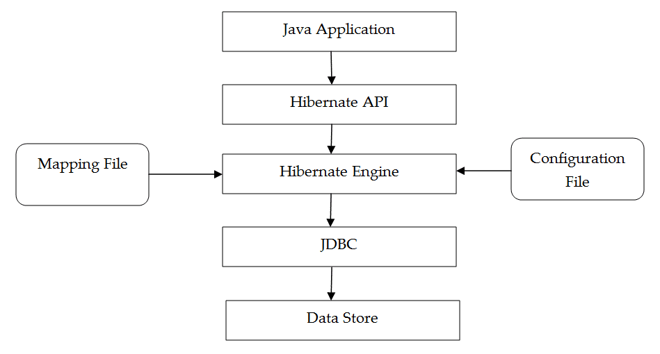 Hibernate set