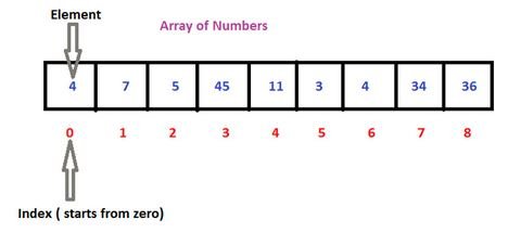 What is Linked List? - Simplified Learning