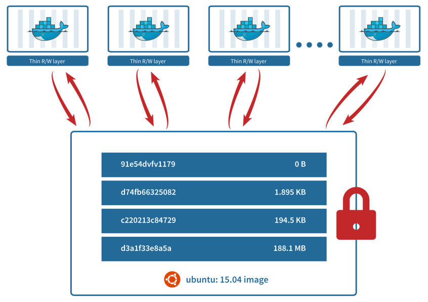 Docker Image Layers Simplified Learning