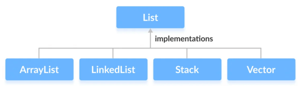 List interface - Simplified Learning